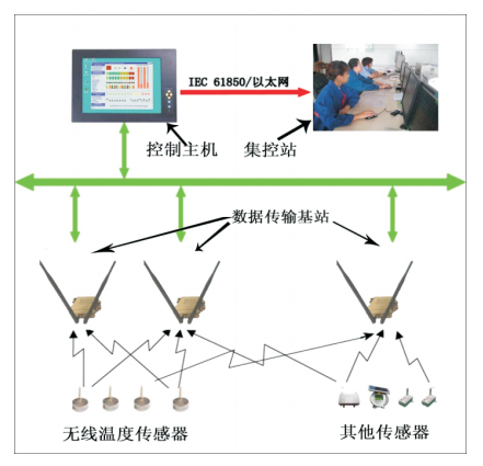 無線測溫在線監測裝置 