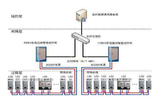 高壓容性設備在線監測系統 