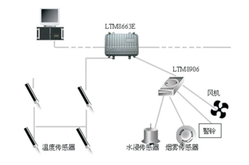 OnSage-HVC04高壓電纜環境監測 